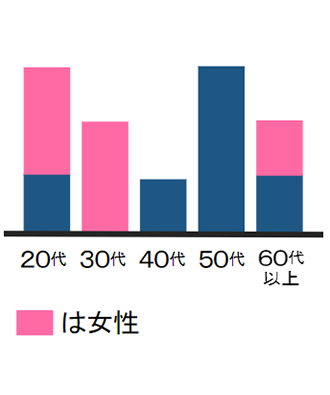 年代別