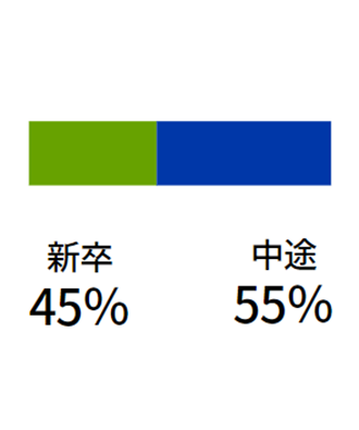 新卒・中途比率